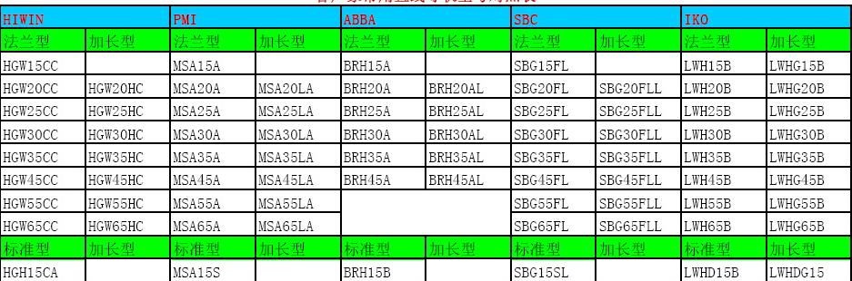 直線導(dǎo)軌滑塊尺寸表！