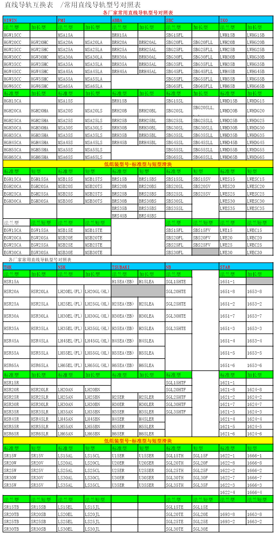 直線導(dǎo)軌滑塊尺寸表！